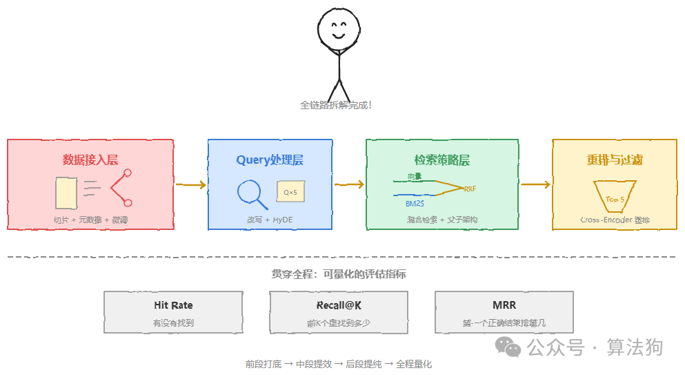 RAG全链路四层拆解示意图