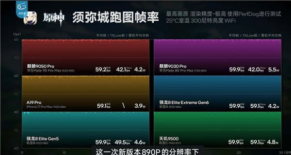 原神须弥城跑图帧率测试:麒麟9050 Pro对比友商旗舰芯片