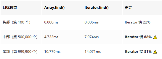 Array.find() 与 Iterator.find() 查找时间对比表