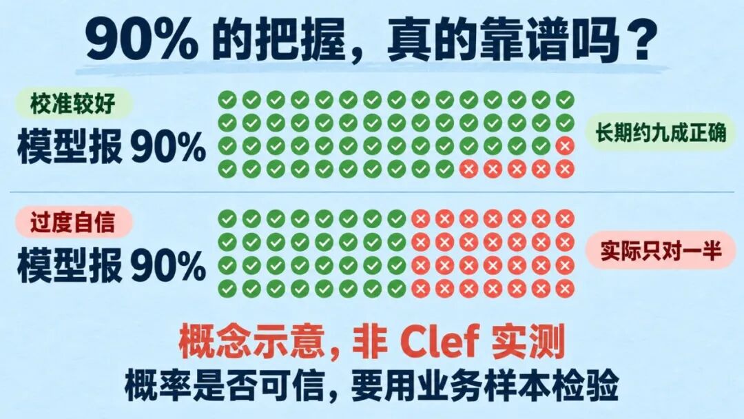 概率校准看长期正确率是否接近报告的把握;概念示意,非 Clef 实测