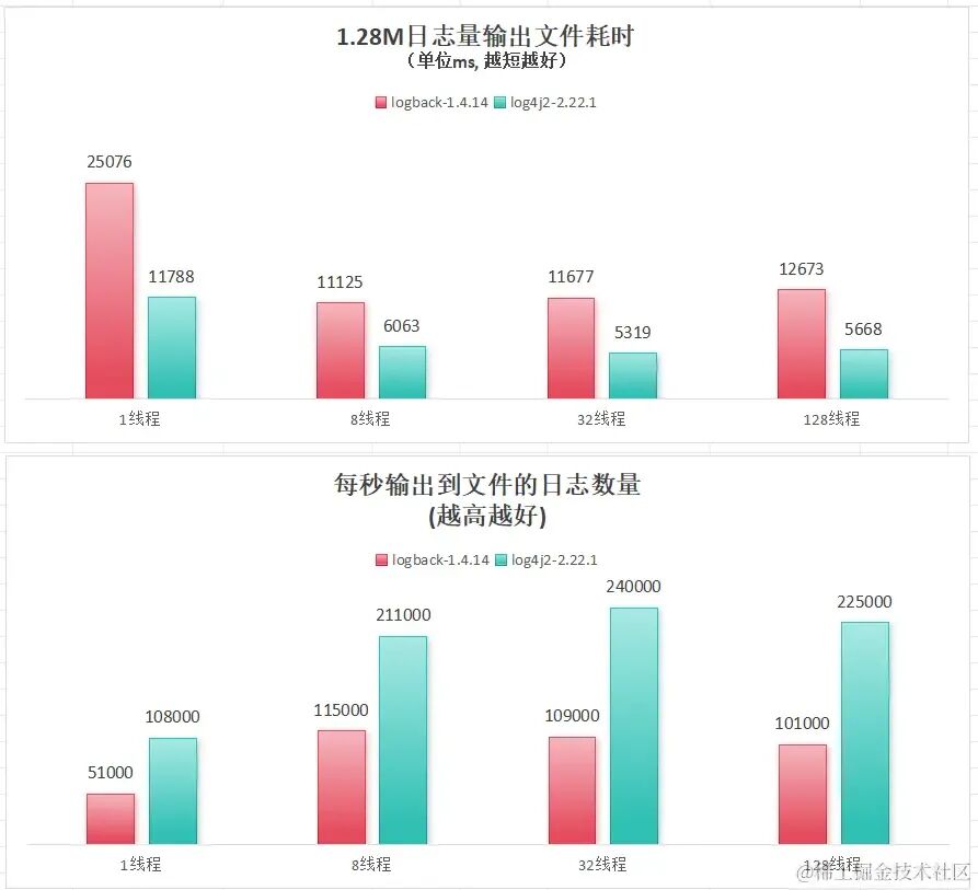 logback与log4j2多线程下日志输出耗时与吞吐量对比柱状图