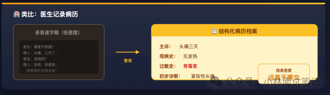 结构化抽取类比病历记录图
