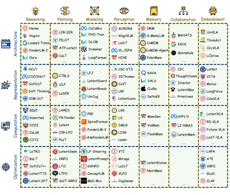 大语言模型潜在空间技术分类总览表