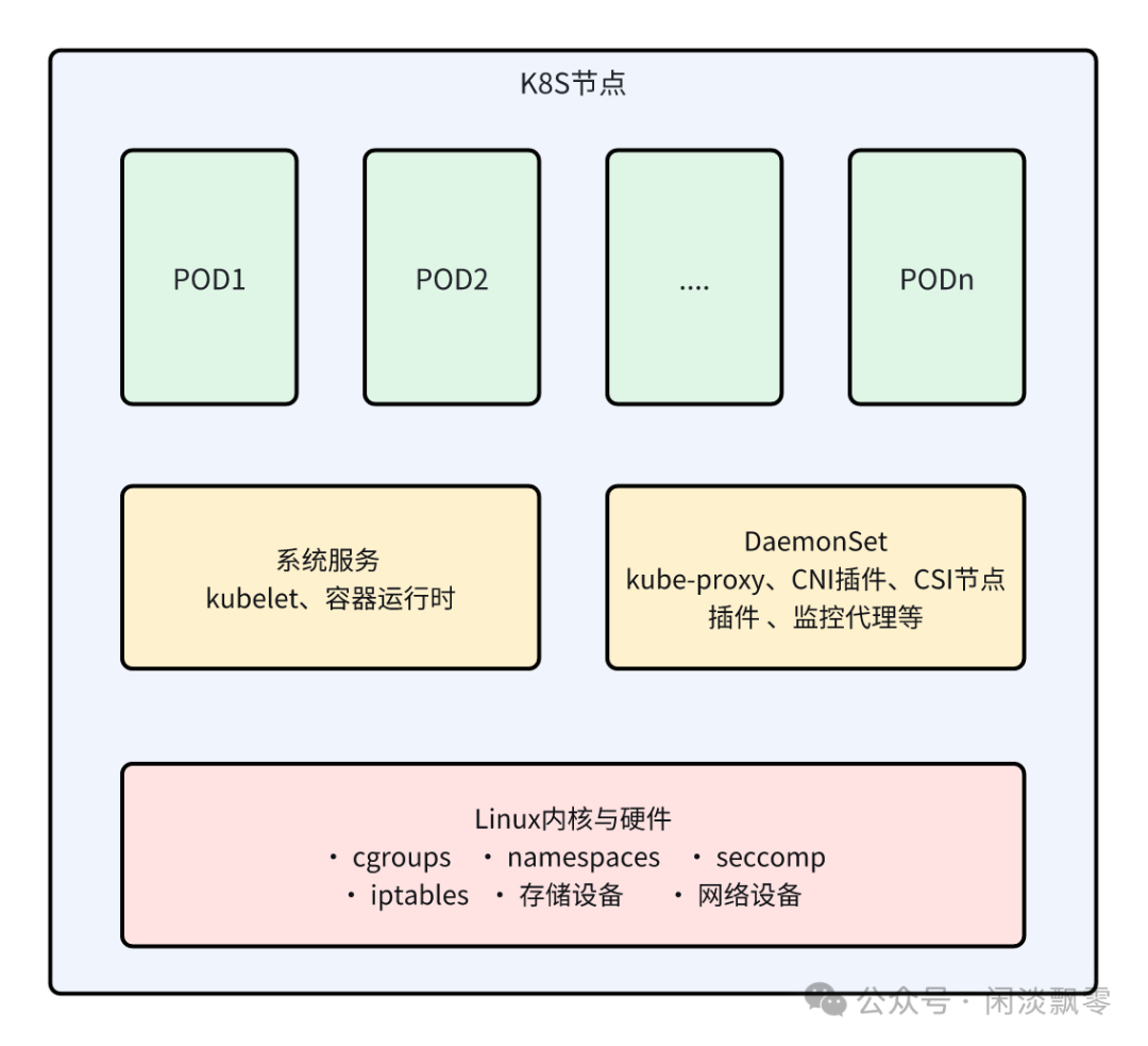 Kubernetes节点内部架构图