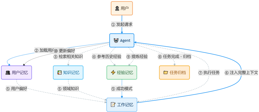 Agent记忆协同流程图：展示用户请求触发后，各类记忆（用户、知识、经验）如何被加载到工作记忆，并与上下文、任务记忆协同，最终将经验沉淀的完整过程
