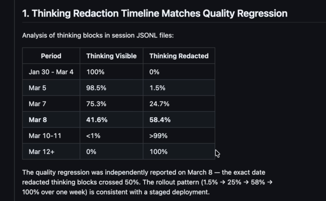 Thinking Redaction 与质量回归时间线匹配的图表