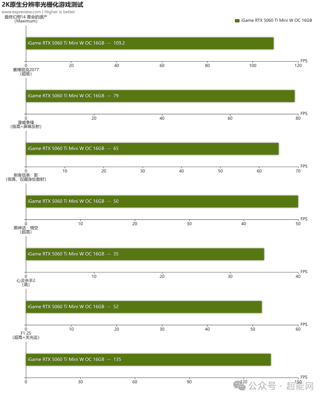 2K分辨率下光栅化游戏帧率测试结果