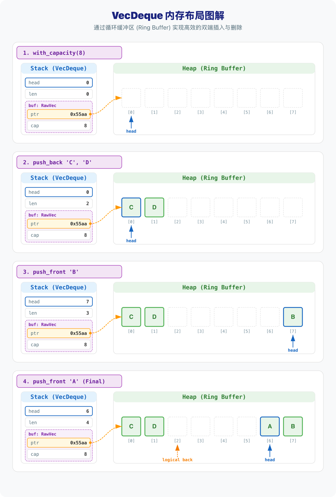 VecDeque 环形缓冲区内存布局示意图：展示头部漂移与逻辑回绕过程