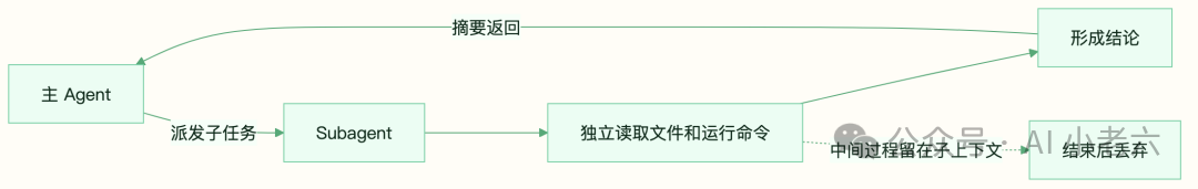 主从Agent协作图