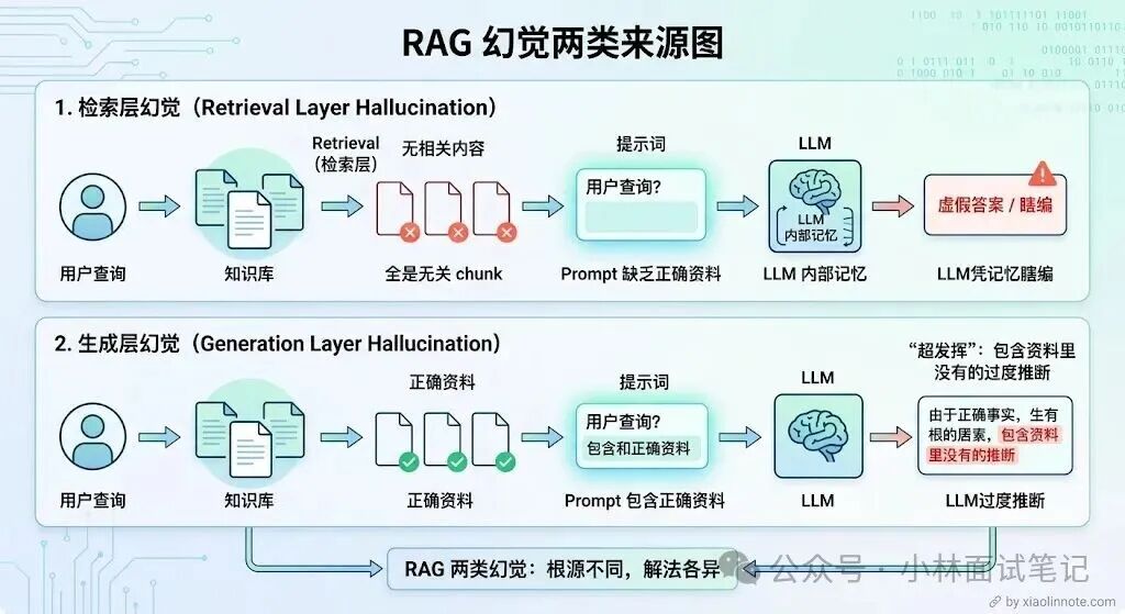 RAG幻觉两类来源图：检索层与生成层