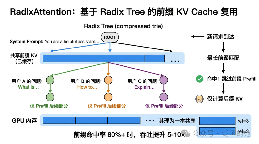 RadixAttention前缀KV缓存复用示意图