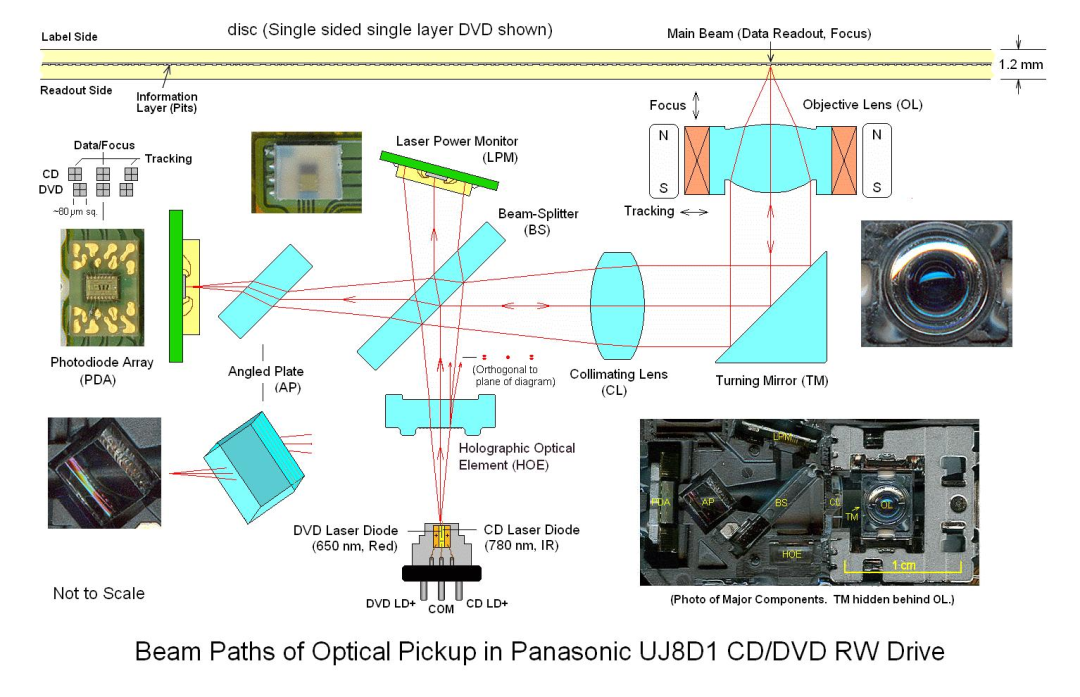 松下UJ8D1光驱光学拾取器光路示意图及主要组件照片