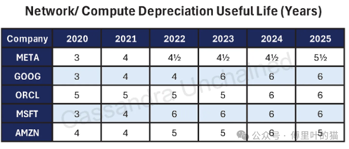各大科技公司网络/计算设备折旧年限变化表（2020-2025）