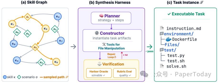 SkillSynth流程图，展示从技能节点到场景节点，再到任务执行与验证的完整架构