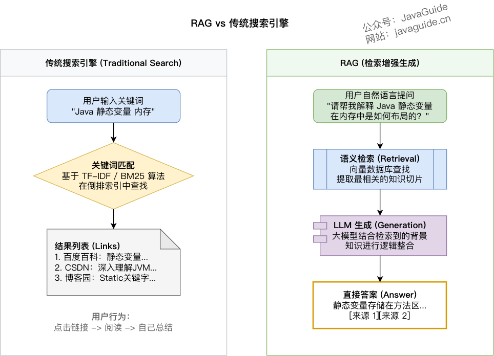RAG与传统搜索引擎区别对比图