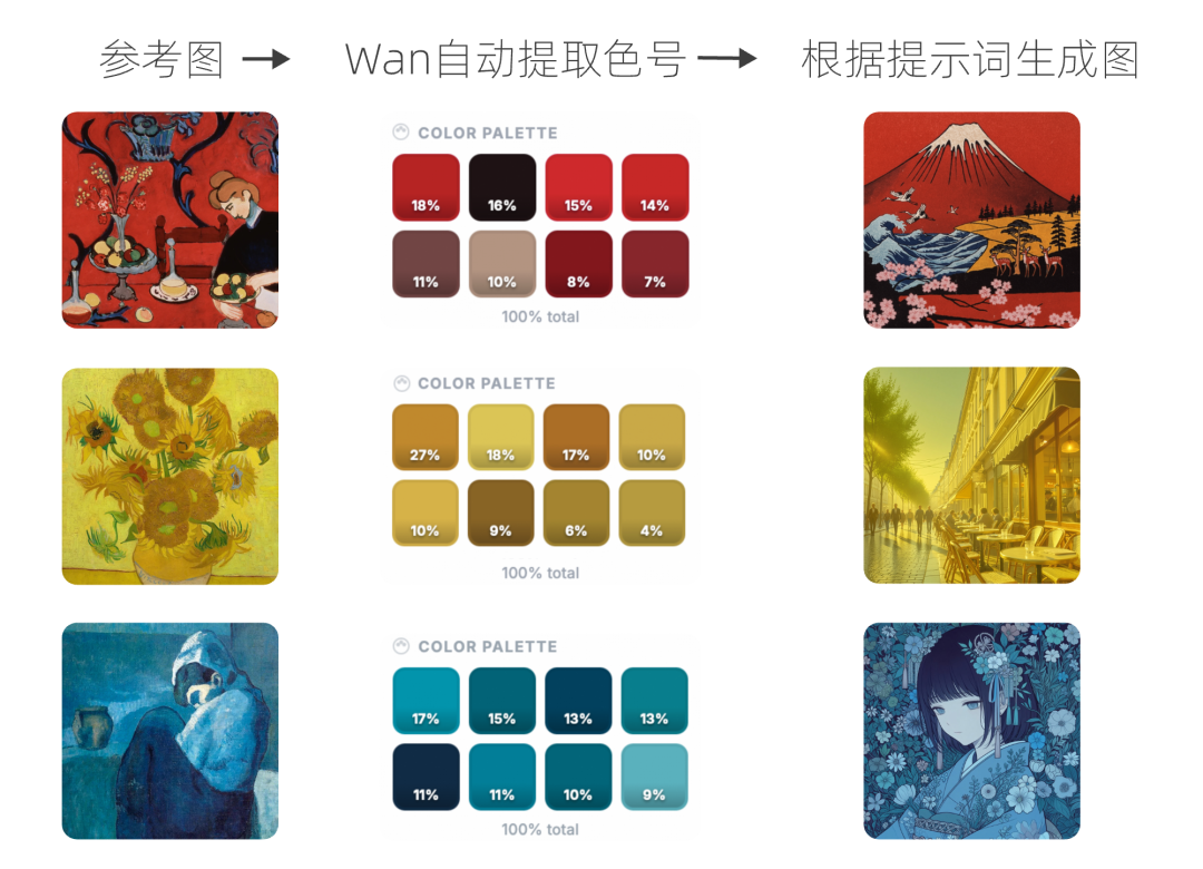 展示从参考图提取色卡并生成对应风格新图的三组流程