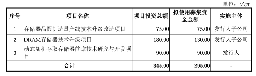 长鑫IPO募投项目表格，详细列出了各项目的投资总额与拟使用募集资金金额