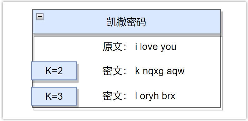 凯撒密码加密示例(K=2)