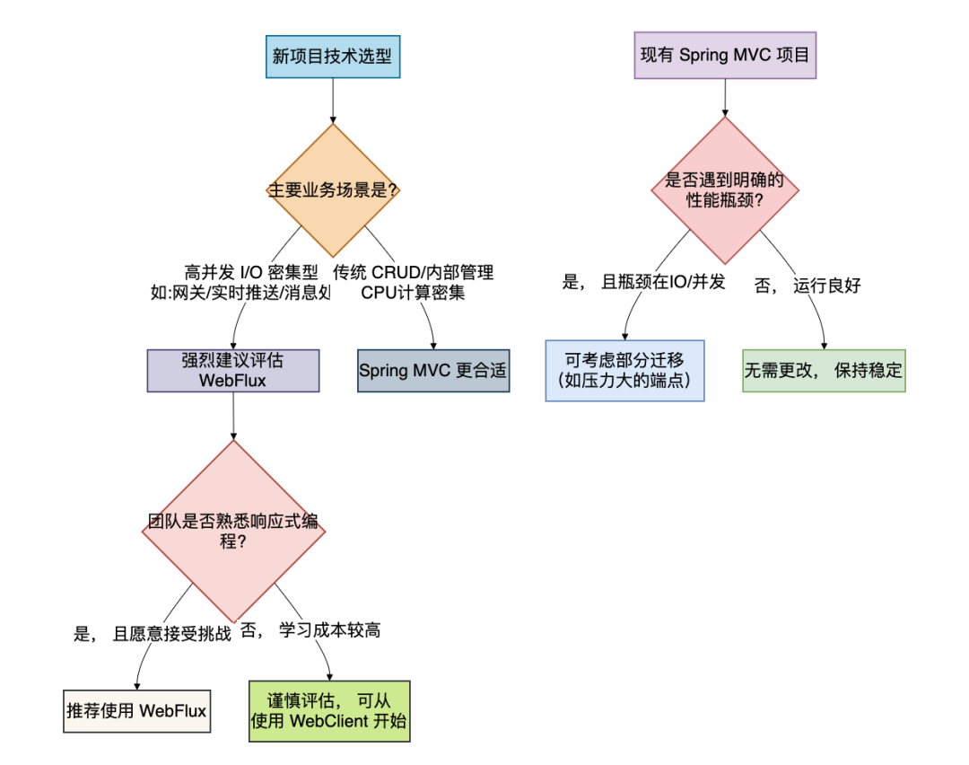Spring MVC 与 WebFlux 技术选型决策流程图