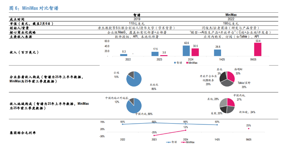 MiniMax与智谱公司数据及战略对比