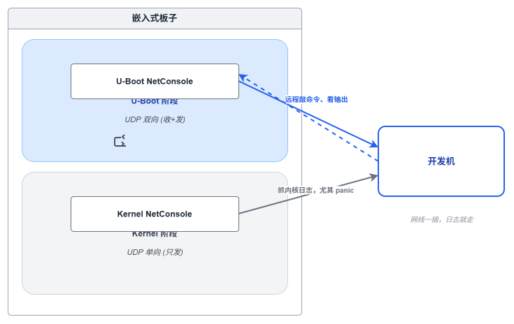 U-Boot 与 Kernel 双 NetConsole 架构对比图