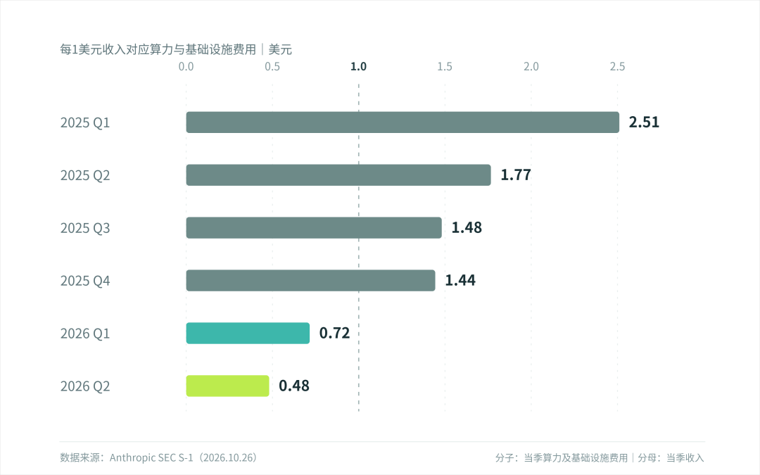 Anthropic每1美元收入对应算力费用变化图