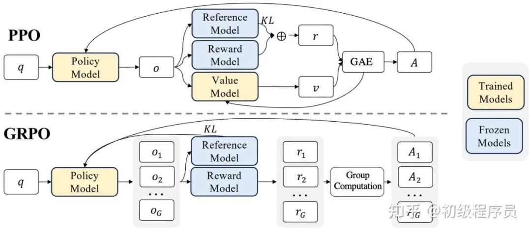 PPO与GRPO算法流程图对比