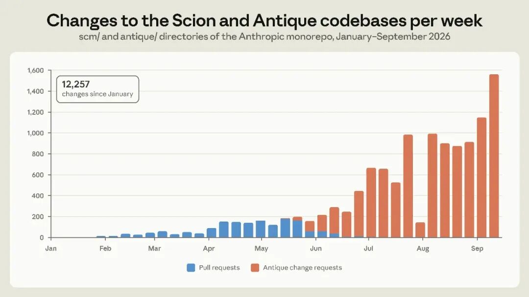 Scion 与 Antique 代码库每周变更数量统计图(2026年1-9月)