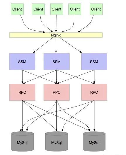 应用通过RPC连接多个分库分表后的MySQL