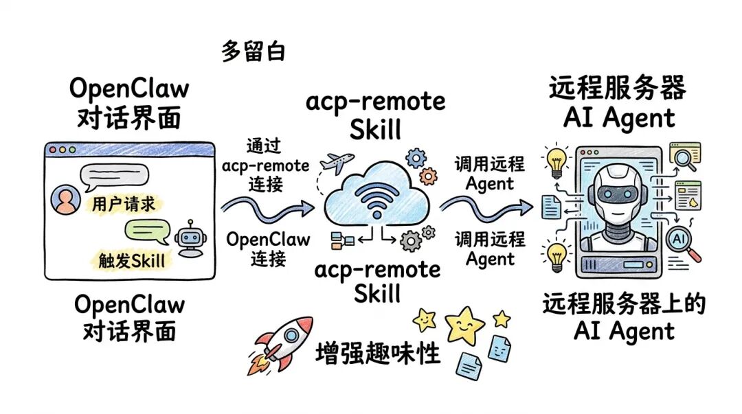 通过acp-remote连接远程Agent