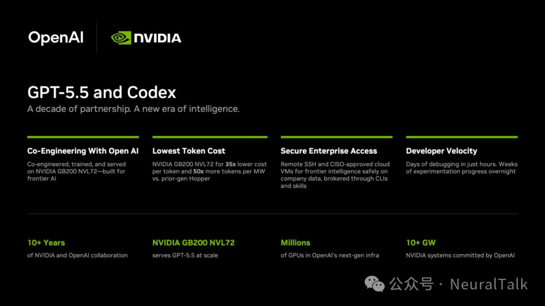 OpenAI 与 NVIDIA 双方超十年的合作积淀。基于 NVIDIA GB200 NVL72 平台联合研发训练，实现单 token 成本较前代 Hopper 降低 35 倍、每兆瓦算力处理 token 数提升 50 倍；提供安全的企业级访问方案，支持远程 SSH 与合规云环境；大幅提升开发效率，调试与实验周期显著缩短。OpenAI 新一代基础设施部署数百万 GPU，承诺超 10GW 的 NVIDIA 系统算力，共同开启 AI 发展的全新阶段。