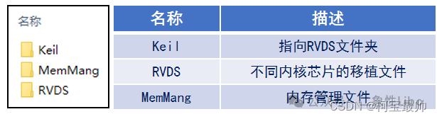 Keil开发相关的移植文件夹说明