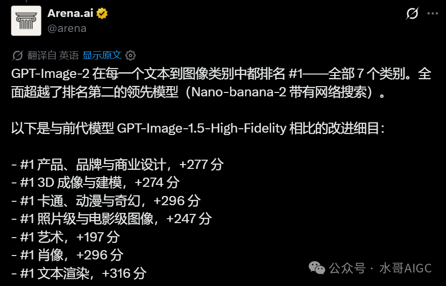 GPT-Image-2 七大类别排名第一的推文截图