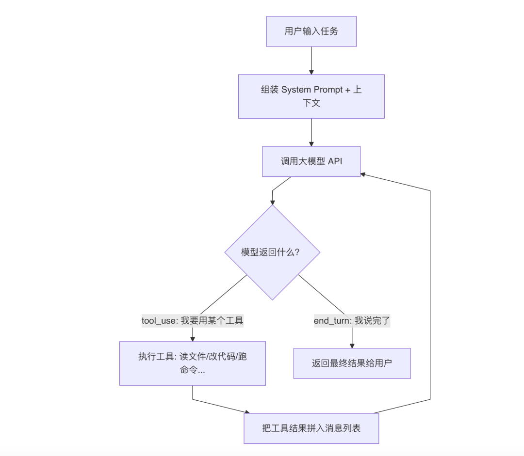 一张流程图,展示大模型任务处理的逻辑流程。图中包含多个矩形框(表示步骤)和一个菱形框(表示判断),使用箭头连接表示流程方向。流程从顶部‘用户输入任务’开始,依次经过‘组装 System Prompt + 上下文’、‘调用大模型 API’,然后进入判断节点‘模型返回什么?’;若返回‘tool_use: 我要用某个工具’,则执行‘执行工具: 读文件/改代码/跑命令...’,再将结果拼入消息列表;若返回‘end_turn: 我说完了’,则直接‘返回最终结果给用户’;无论哪种路径,最终都汇合到‘把工具结果拼入消息列表’,并有一条箭头指回‘调用大模型 API’形成循环。