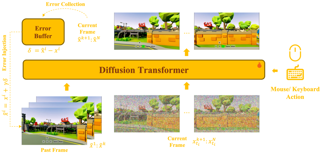 Matrix-Game 3.0整体架构概览