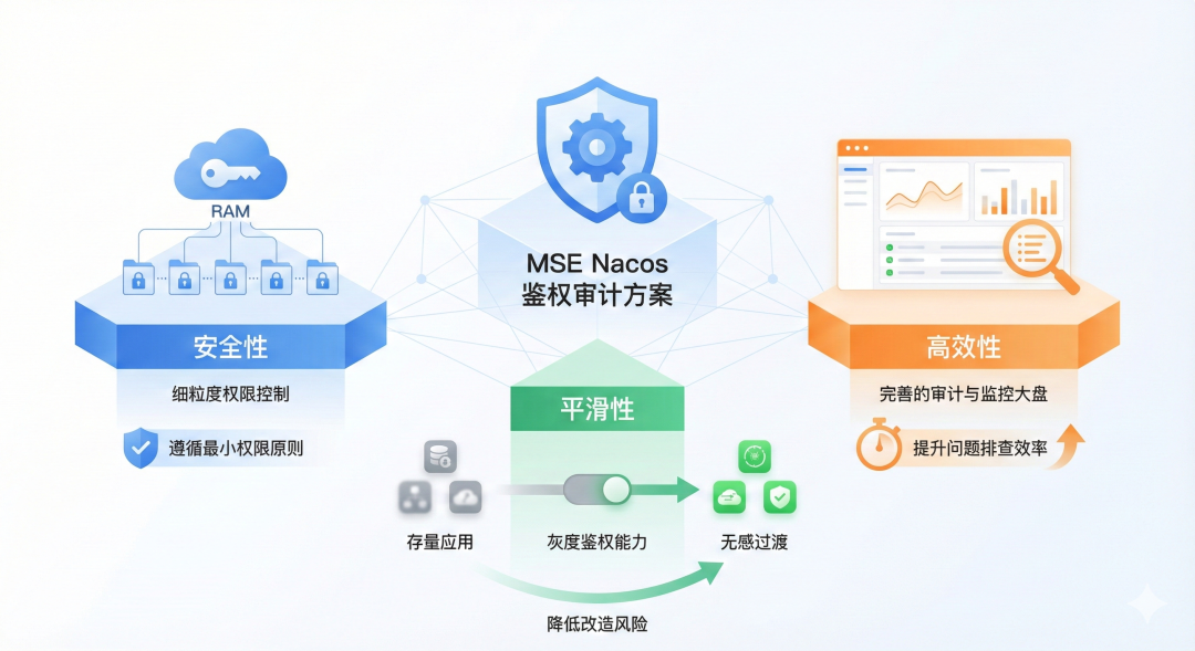 MSE Nacos 鉴权审计方案特点总结