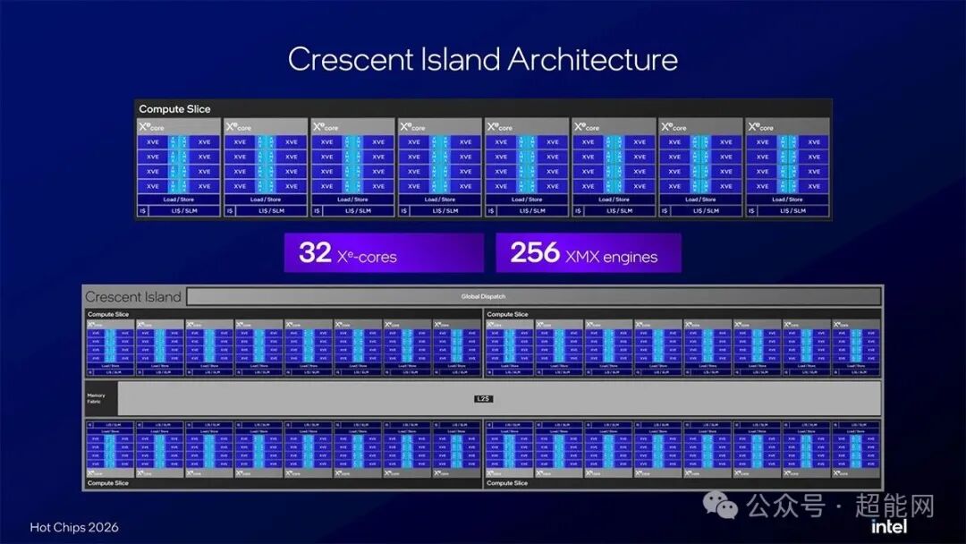 Crescent Island架构总览：32个Xe-cores与256个XMX engines的Compute Slice布局