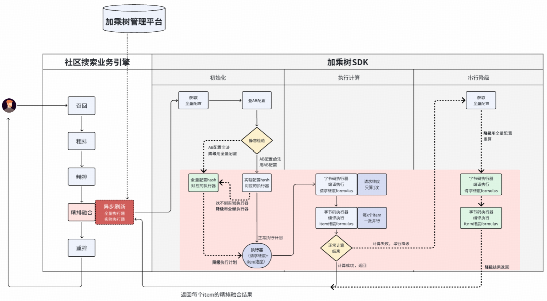 加乘树3.0系统全链路架构图：管理平台、SDK与业务引擎协作