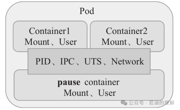 Kubernetes Pod 内部架构示意图,展示容器共享 pause container 提供的命名空间