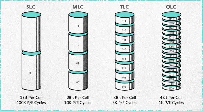 SLC/MLC/TLC/QLC 闪存对比