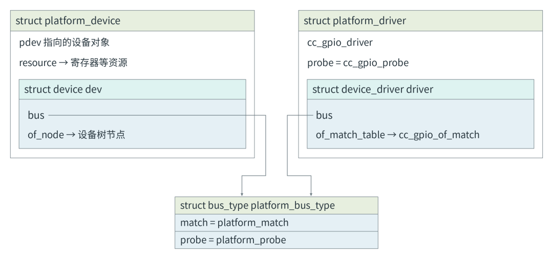 platform_device 与 platform_driver 内嵌结构体关系图