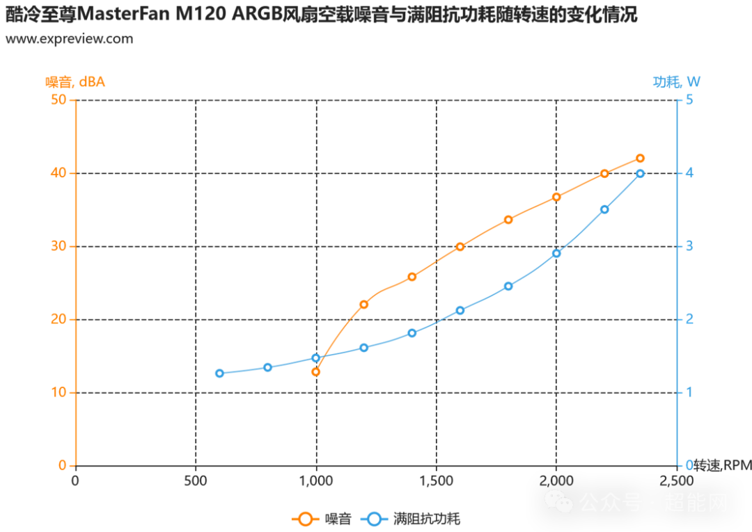 MasterFan M120 ARGB全转速区间功耗噪音曲线