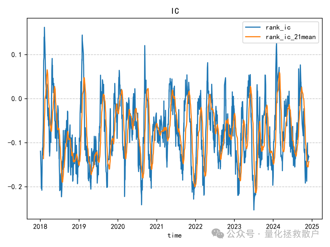 IC时间序列与移动平均