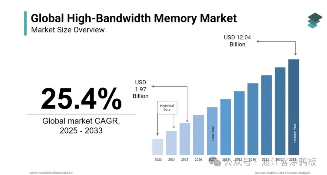 全球高带宽内存市场规模柱状图，预测2025-2033年CAGR达25.4%，2033年规模将达120.4亿美元