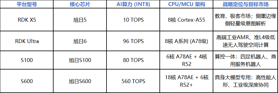 地瓜机器人计算平台关键技术规格对比表