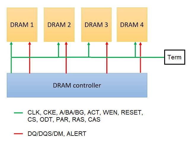 DDR4 Fly-by拓扑：地址/命令/时钟链式经过多个DRAM，Training补偿固有Skew