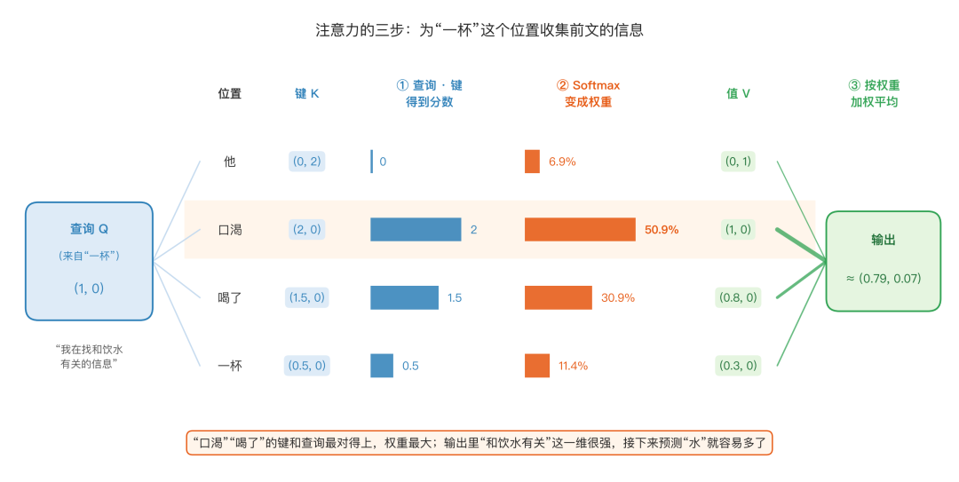 注意力三步:查询和每个键做点积得到分数,Softmax变成权重,再按权重对值加权平均