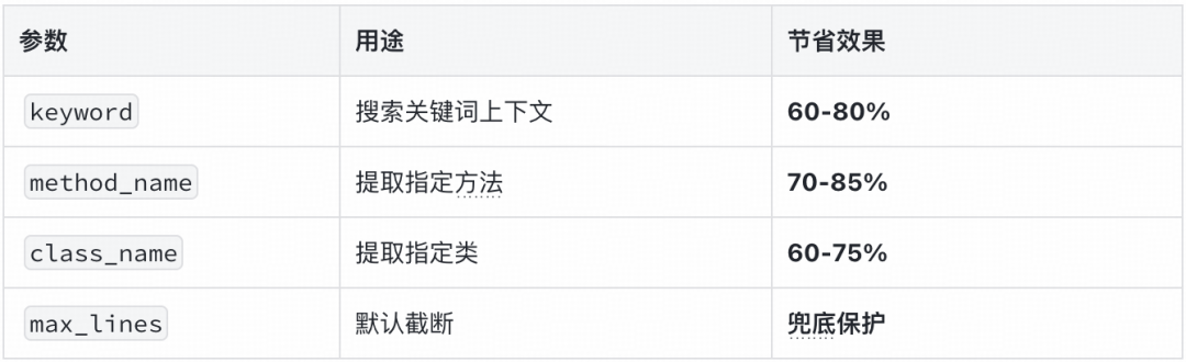 精准参数及其Token节省效果说明