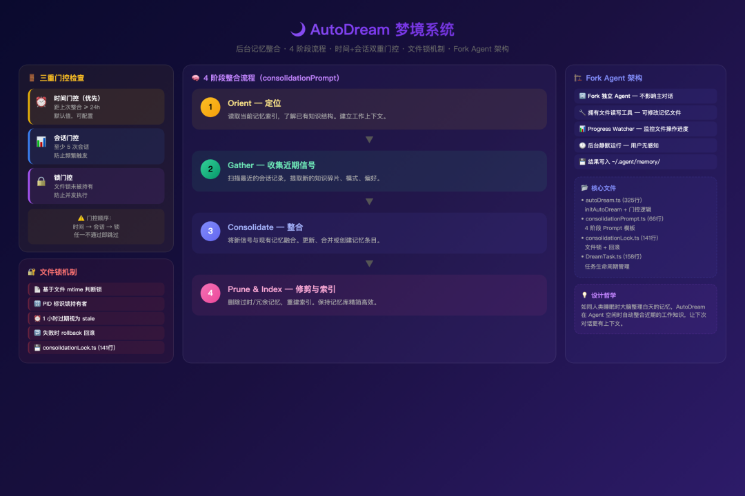 AutoDream 梦境系统