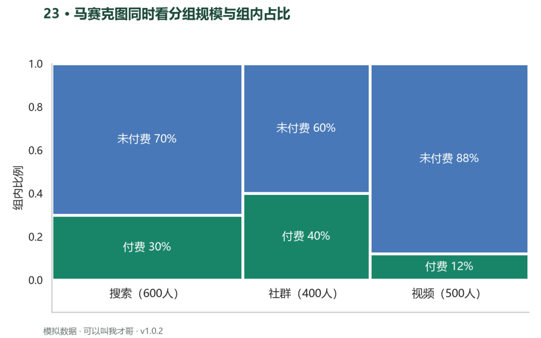 案例23 马赛克图同时看分组规模与组内占比